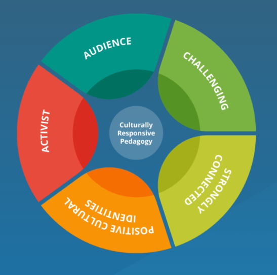 Topic: What Is Culturally Responsive Pedagogy | Education Futures ...